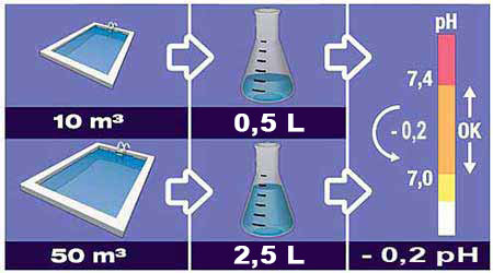 Dosage pH minus liquide Spécial Revêtement Minéral